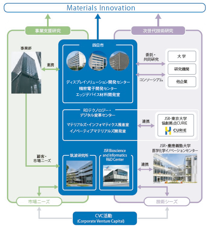 研究開発