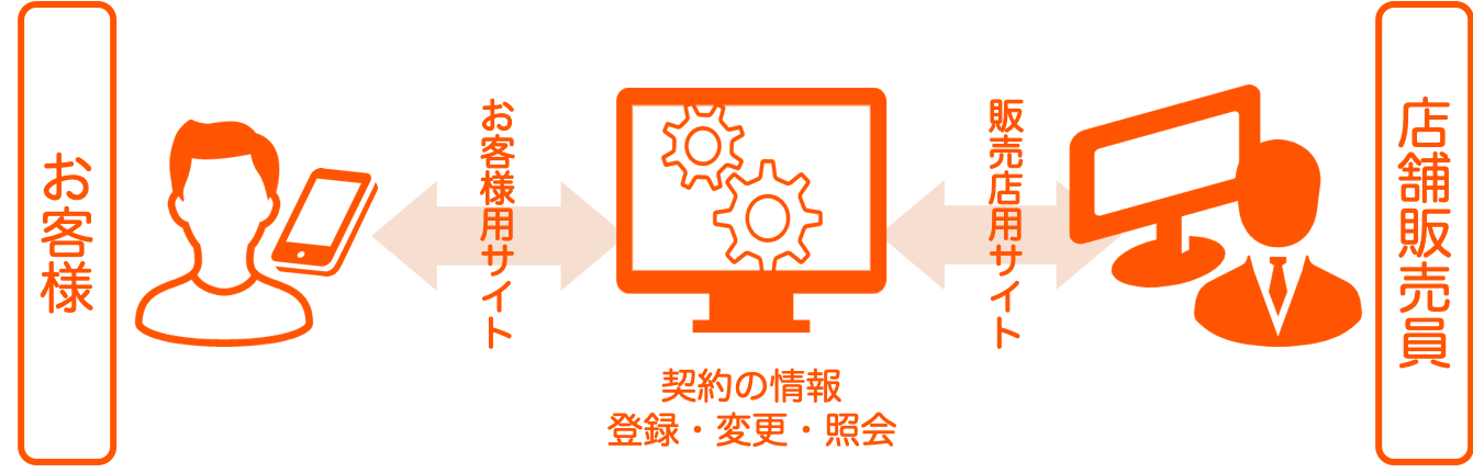 【携帯電話会社】双方向の契約システムの構築・運用