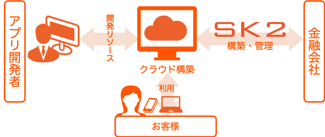 【金融会社】基盤構築・保守・運用