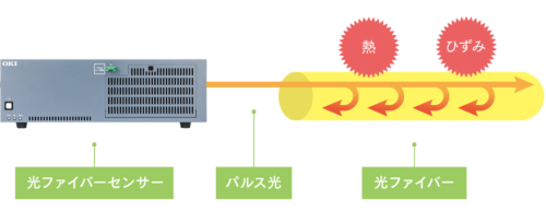 NDC熱感知光ファイバーセンサー