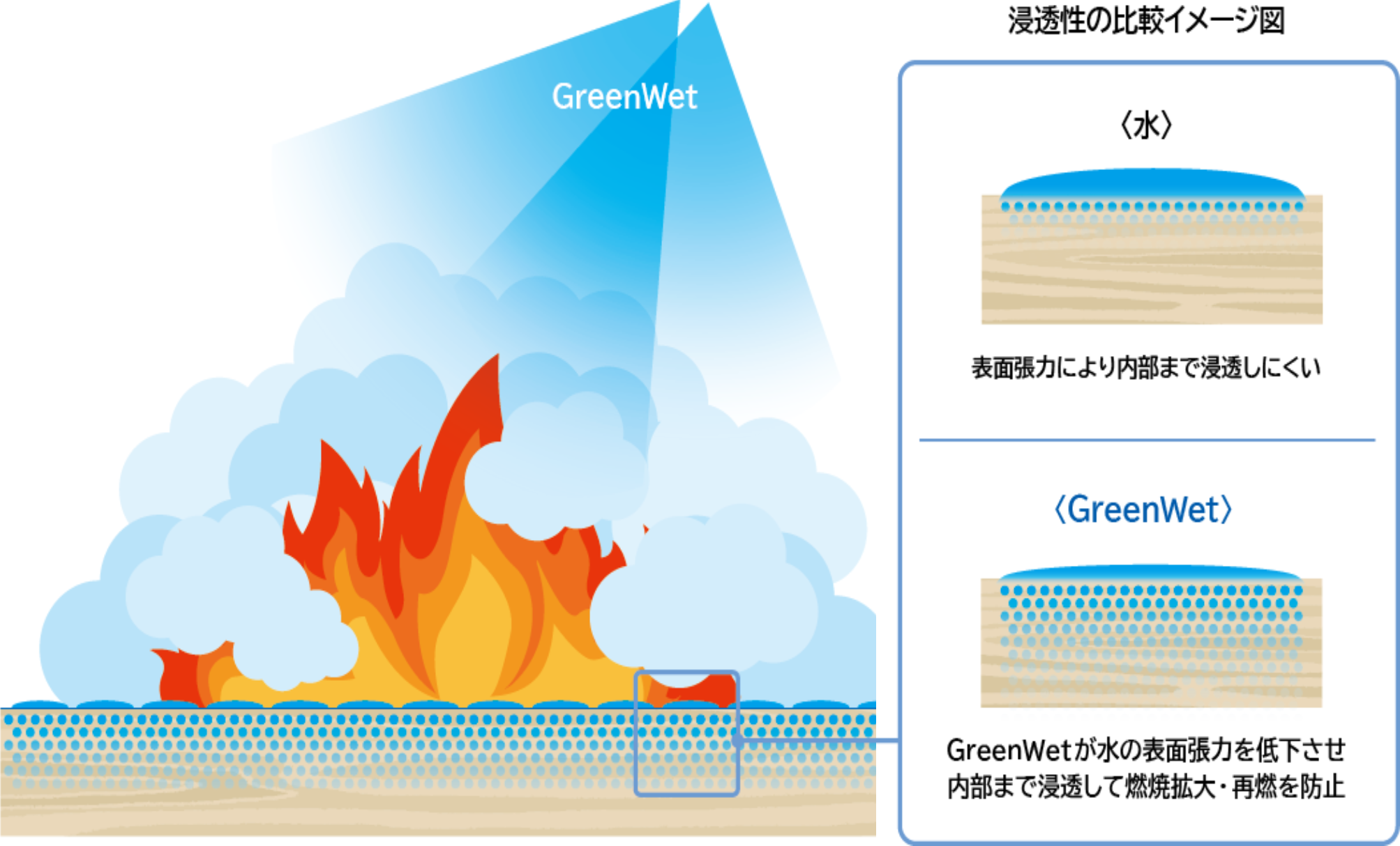 A火災用添加剤　GreenWet